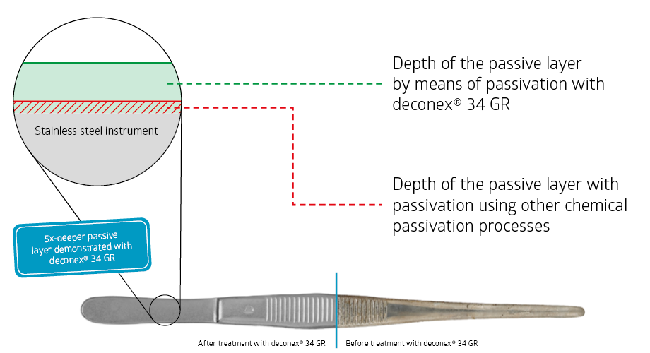 Passivschicht_deconex-34-GR_EN
