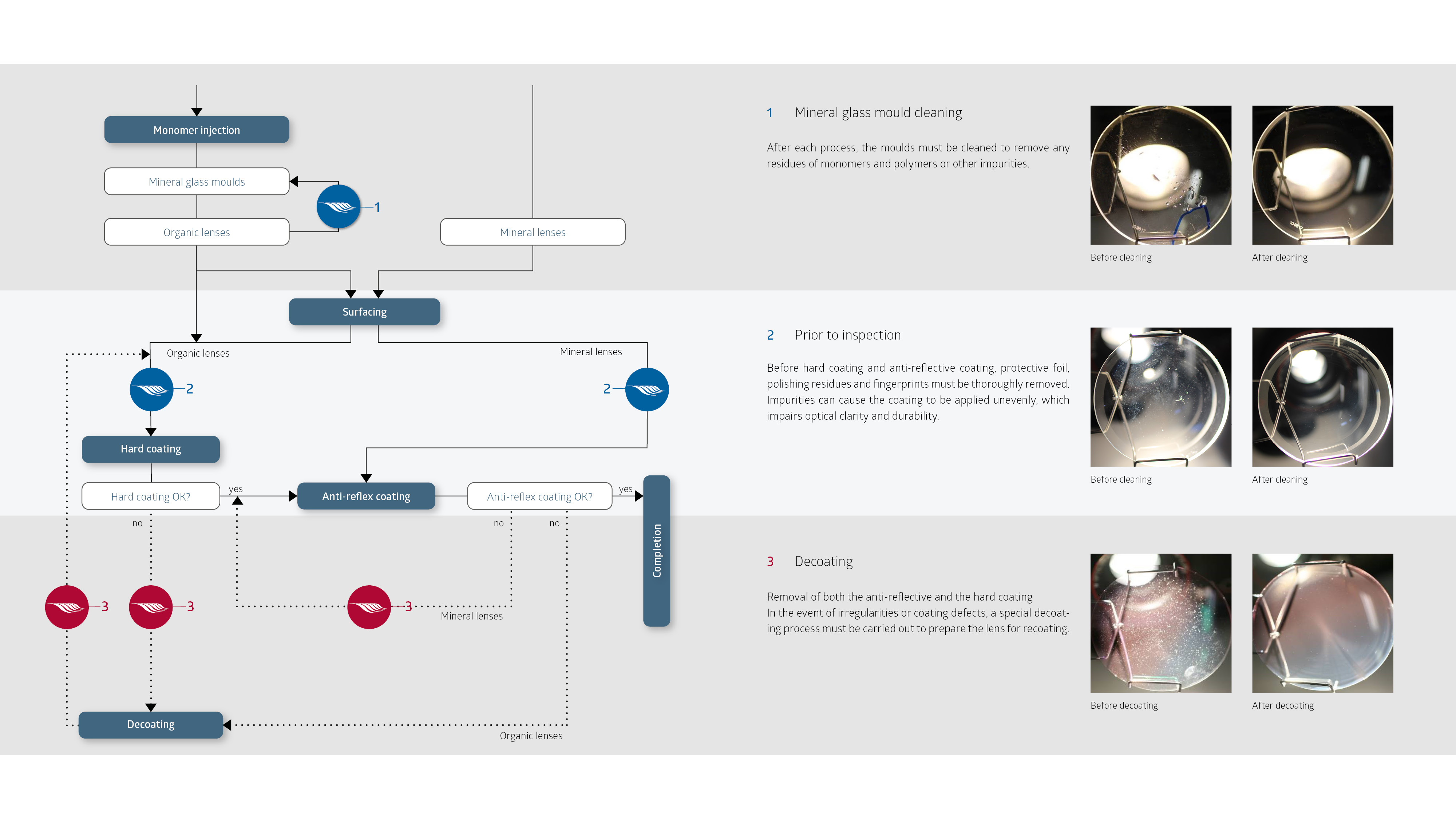 manufacturing process