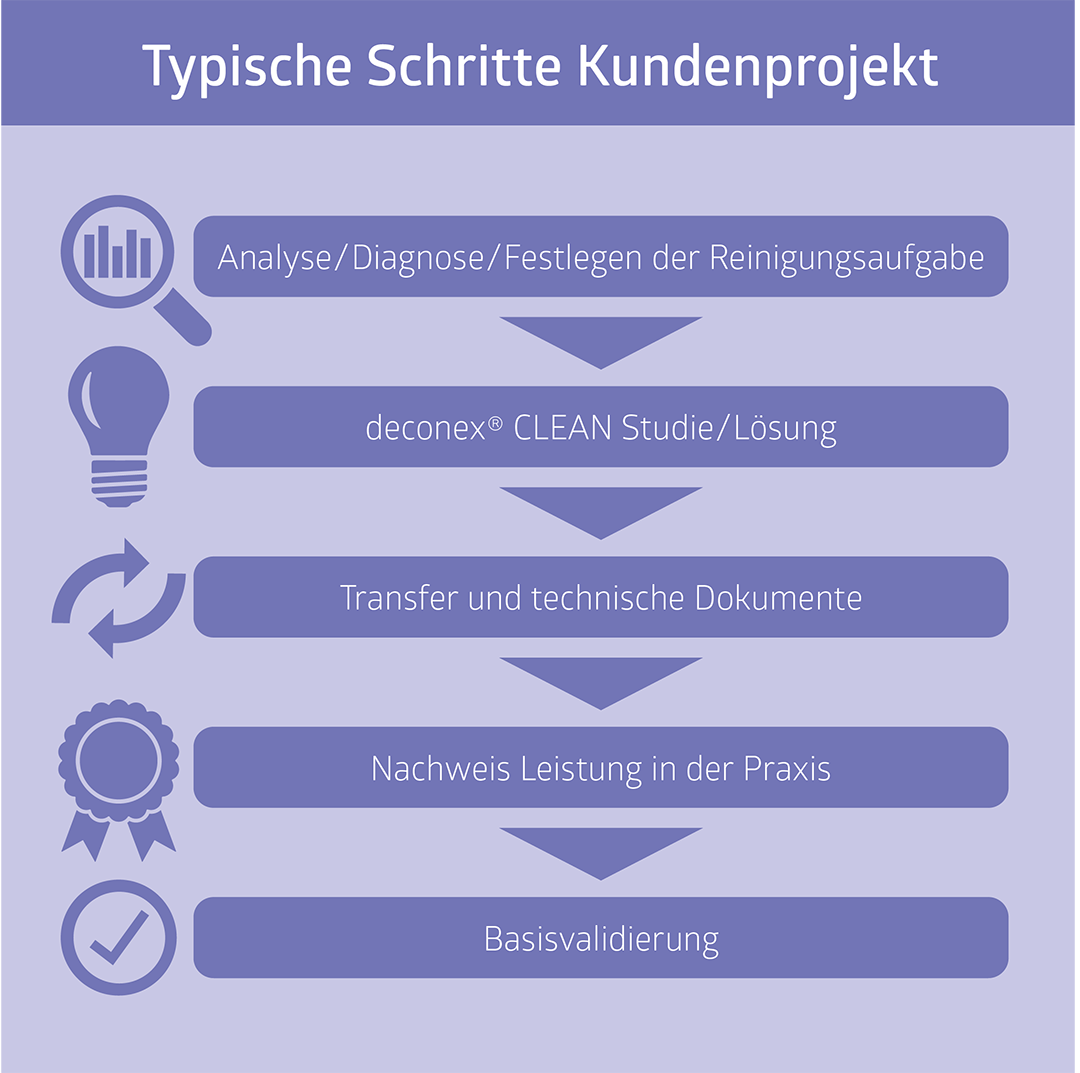 Typische Schritte bei Kundenprojekte der Borer Chemie AG