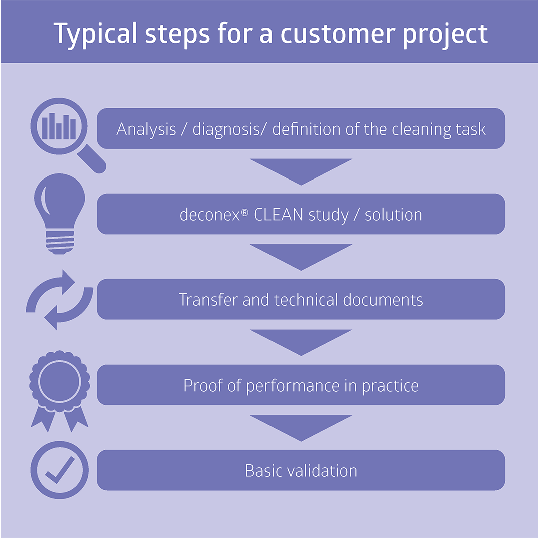 Typical steps in Borer Chemie AG customer projects
