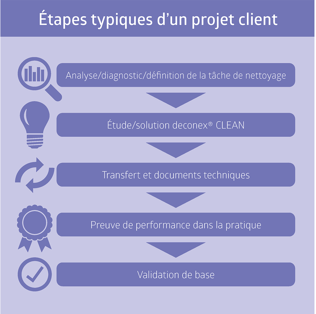 Etapes typiques des projets de clients de Borer Chemie AG