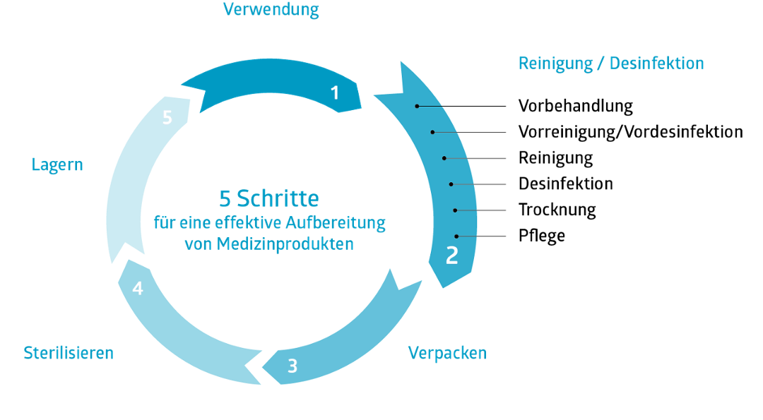 Borer Medical Kreislauf Instrumentenaufbereitung_v2_211104