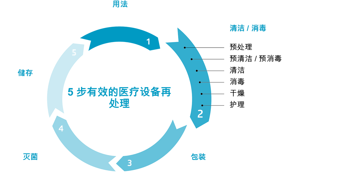 MED_5Schritte-Modell für Aufbereitung von Medizinprodukten